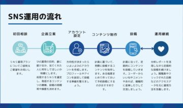 SNS運用の流れ