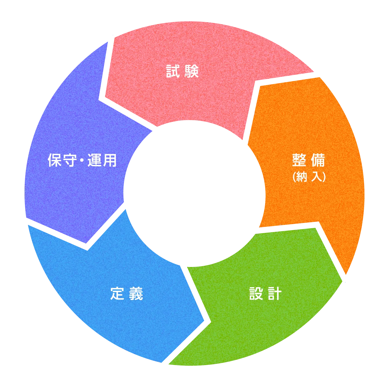 試験　整備（納入）　設計　定義　保守・運用